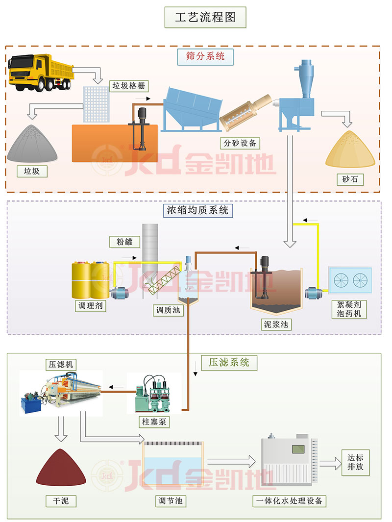 厢式压滤机在水利工程中的工艺流程