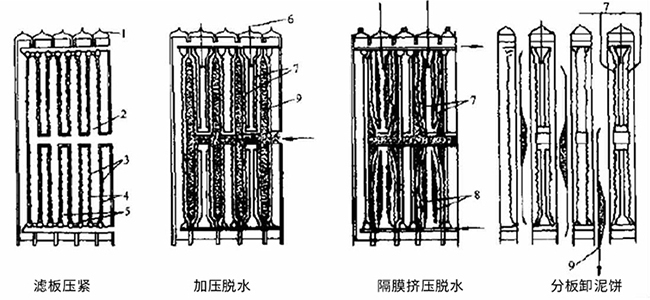 板框式脱水机工艺流程