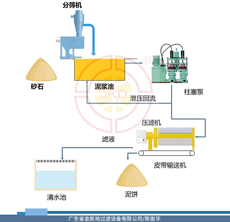 洗砂污水泥浆环保处理流程 洗砂污水泥浆环保处理流程